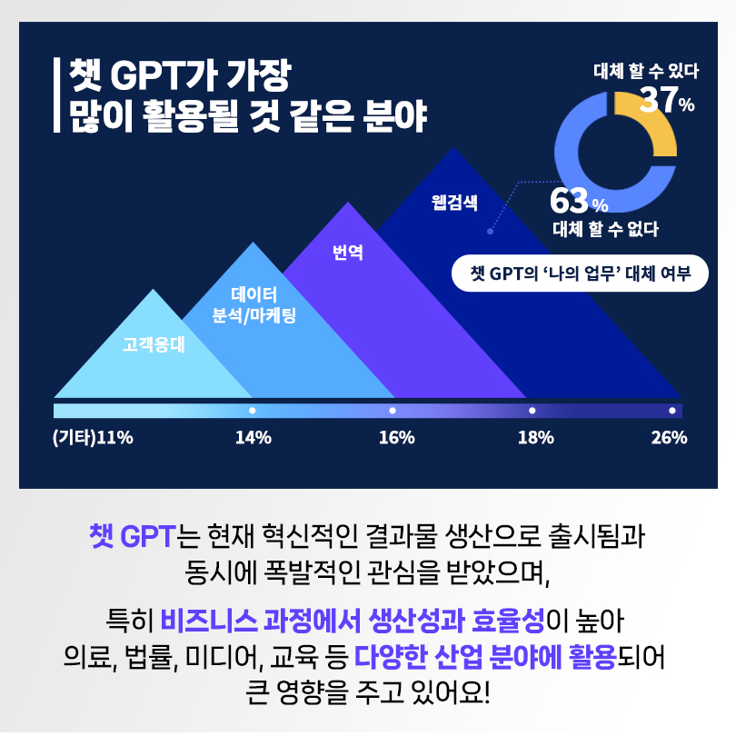 챗 GPT가 가장 많이 활용될 것 같은 분야 : 웹검색 26%, 번역 18%, 데이터 분석/마케팅 16%, 고객응대 14%, 기타 11%. 챗 GPT의 '나의 업무' 대체 여부 : 대체 할 수 있다 37%, 대체 할 수 없다 63%. 챗 GPT는 현재 혁신적인 결과물 생산으로 출시됨과 동시에 폭발적인 관심을 받았으며, 특히 비즈니스 과정에서 생산성과 효율성이 높아 의료, 법률, 미디어, 교육 등 다양한 산업 분야에 활용되어 큰 영향을 주고 있어요!