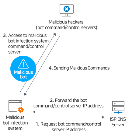 Before applying DNS sinkhole(1. Request bot command/control server IP address, 2. Forward the bot command/control server IP address, 3. Access to malicious bot infection system command/control server, 4. Sending Malicious Commands