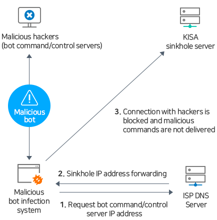 After applying DNS sinkhole(1. Request bot command/control server IP address, 2. Sinkhole IP address forwarding, 3. Connection with hackers is blocked and malicious commands are not delivered