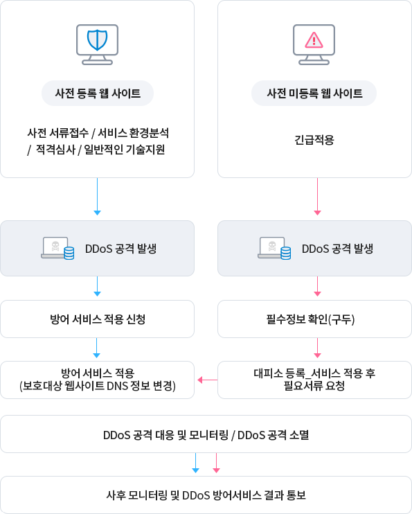 서비스 내용 상세내용 하단 참조