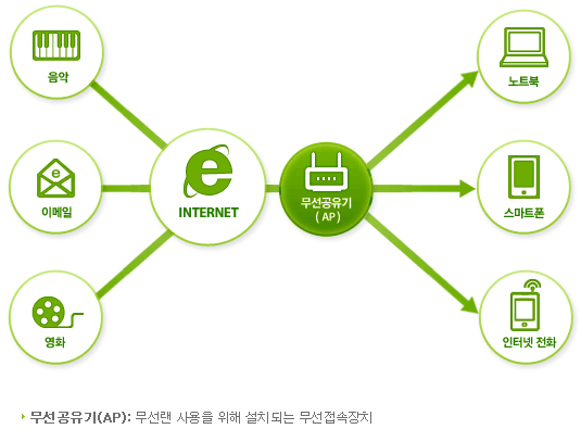 노트북, 스마트폰, 인터넷 전화 등등의 디바이스는 무선공유기(AP)를 통하여 선이 없이 무선으로 인터넷을 접속하며 음악, 이메일, 영화 등등의 정보 및 컨텐츠들을 받아 볼 수 있습니다.