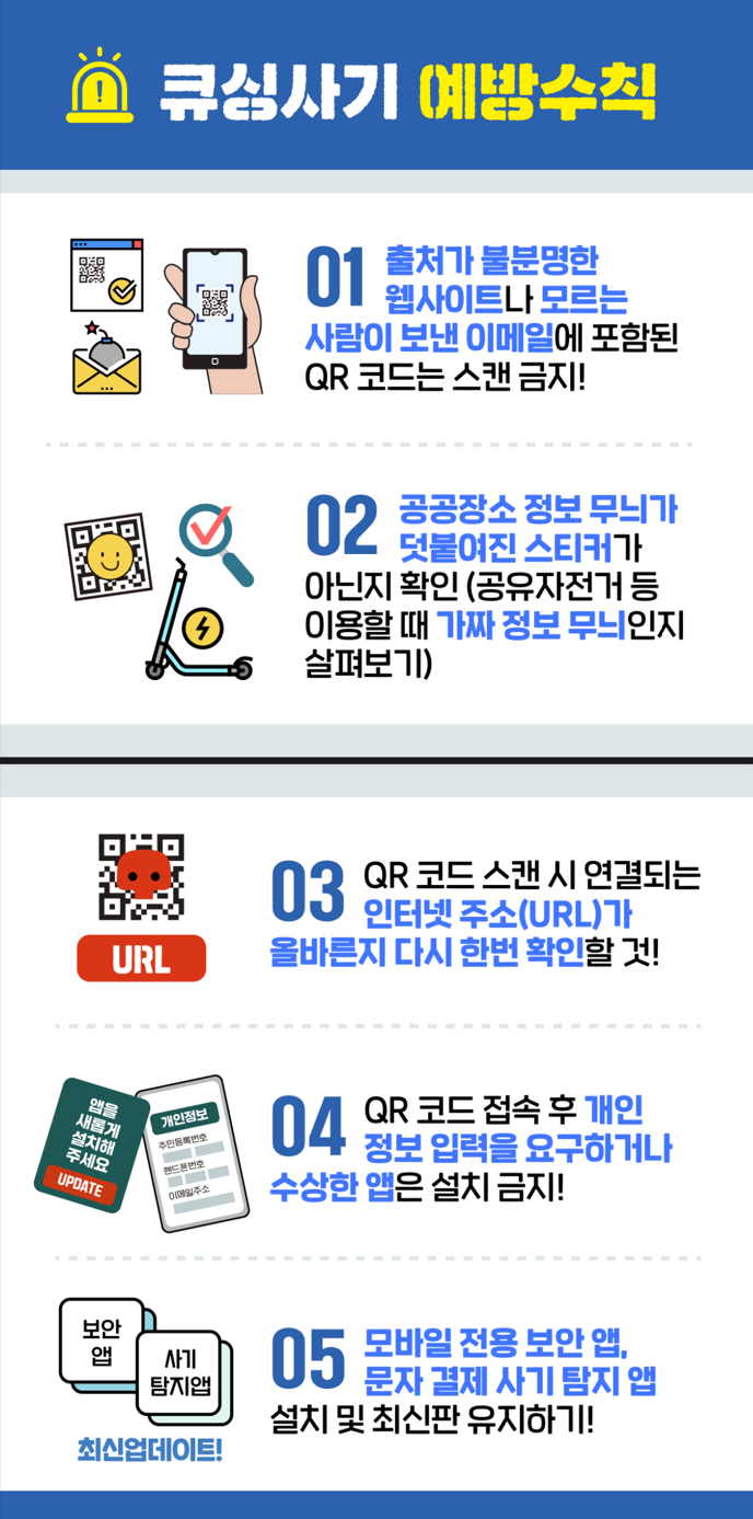 #7 큐싱사기 예방수칙. 01 출처가 불분명한 웹사이트나 모르는 사람이 보낸 이메일에 포함된 QR 코드는 스캔 금지! 02 공공장소 정보 무늬가 덧붙여진 스티커가 아닌지 확인 (공유자전거 등 이용할 때 가짜 정보 무늬인지 살펴보기) #8 03 QR 코드  스캔 시 연결되는 인터넷 주소(URL)가 올바른지 다시 한번 확인할 것! 04 QR 코드 접속 후 개인 정보 입력을 요구하거나 수상한 앱은 설치 금지! 05 모바일 전용 보안 앱, 문자 결제 사기 탐지 앱 설치 및 최신판 유지하기!