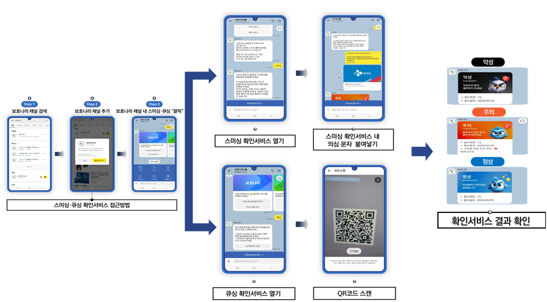 1.png 스미싱·큐싱·피싱사이트 신고 및 확인 방법